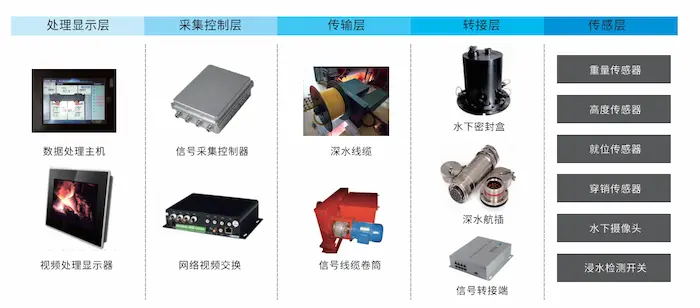 梁水下摄像头WTDC相关配置