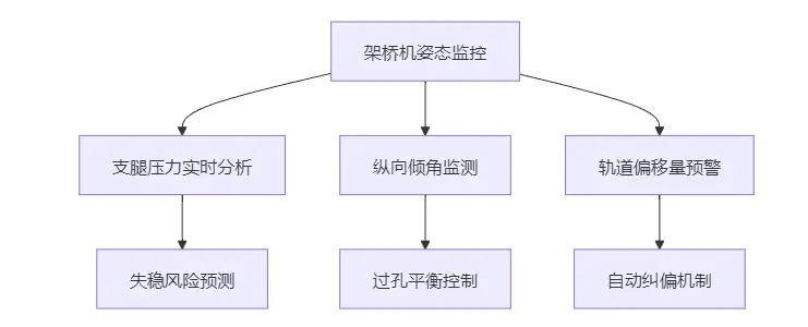 架桥机姿态安全监控系统