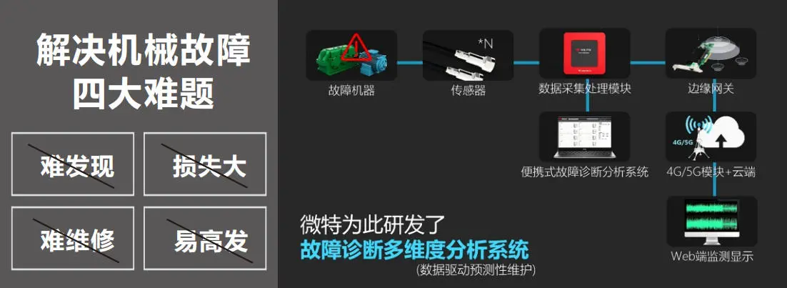 Crane Fault Diagnosis multi-dimensional analysis system: Precise early warning to ensure the safe operation of equipment