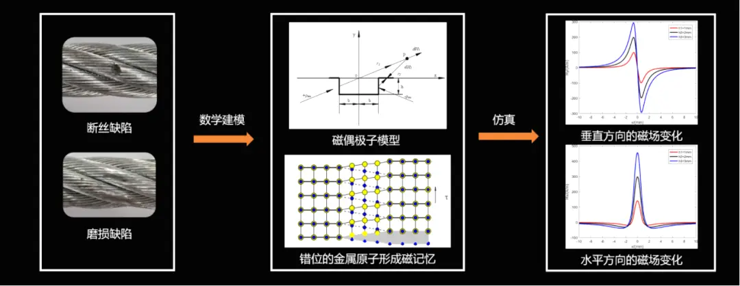 The principle of non-destructive testing of steel wire ropes