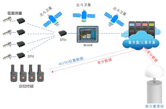 Solución de sistema de monitoreo de seguridad para grúas de cable