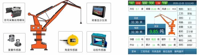 码头门座机卸船机动态称重管理系统