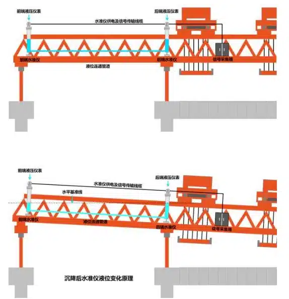 Attitude monitoring system of bridge building machine