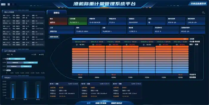 Dynamic weighing management system for terminal cranes