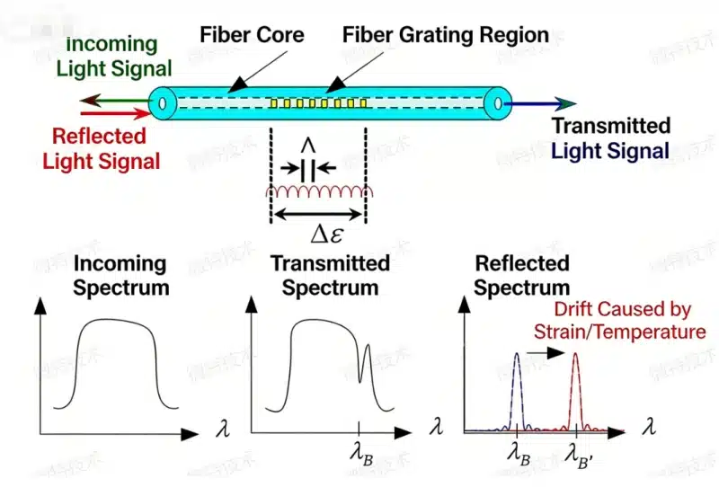 Fiber Optic Monitoring Technology Principles