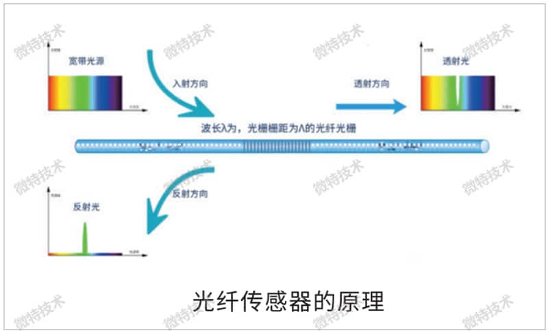 光纤光栅传感技术