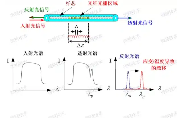 光纤监测技术原理
