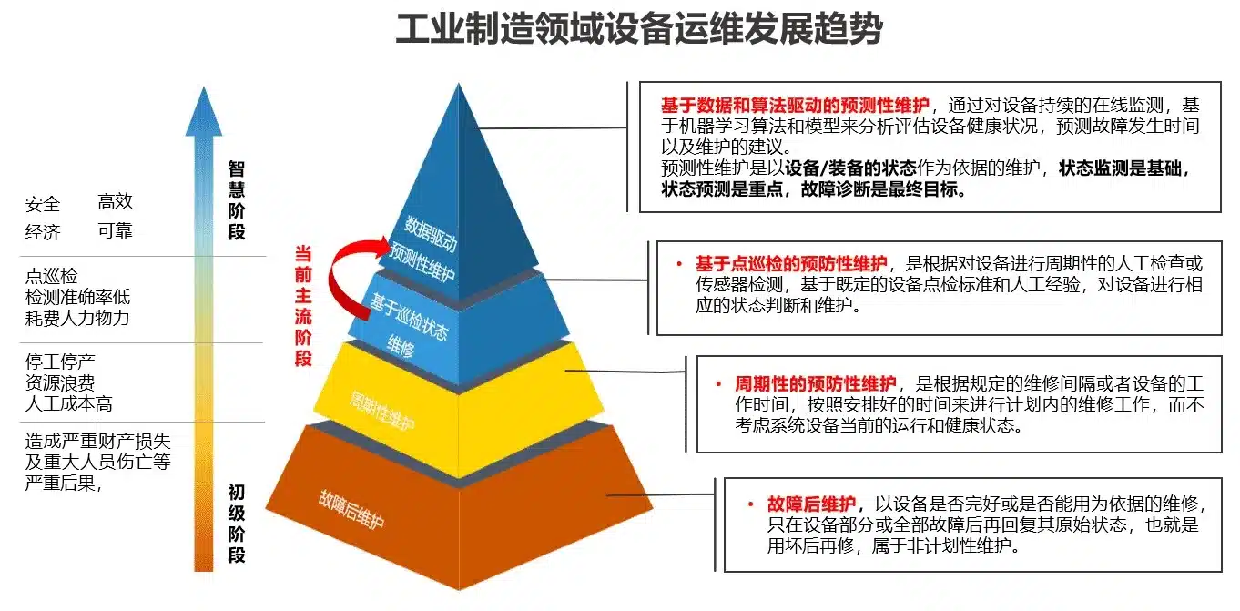 Equipment life cycle management